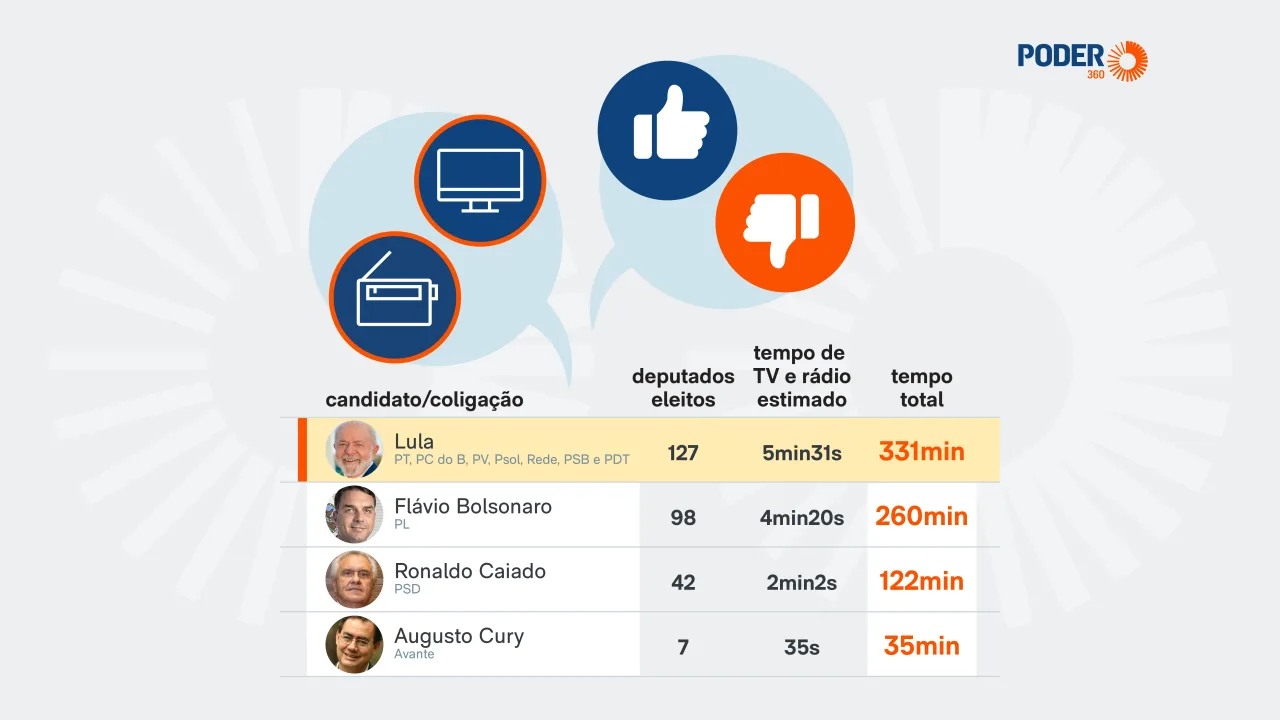 TSE oficializa tempo de propaganda de candidatos; Lula lidera