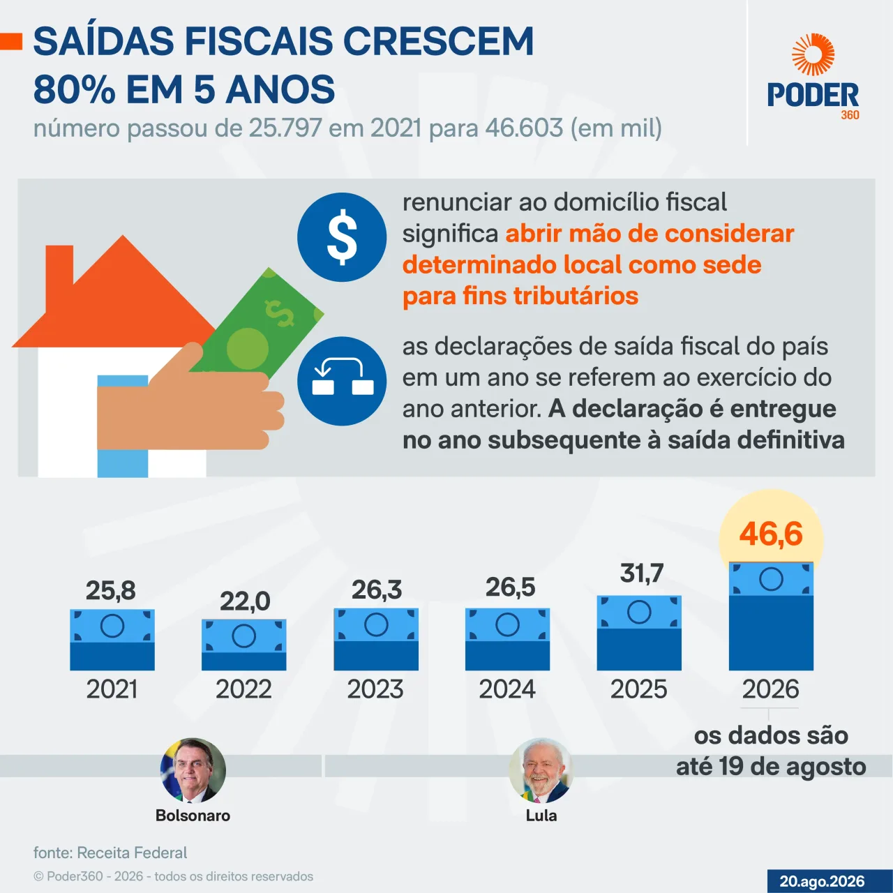 Saídas fiscais crescem 80% em 5 anos