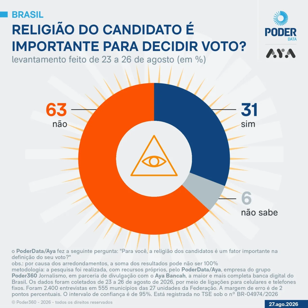 PoderData/Aya: 63% dizem que religião não define voto