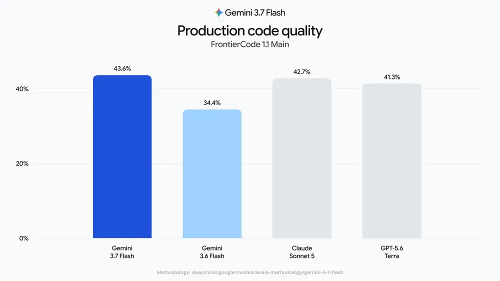 Google lança Gemini 3.7 Flash melhor em programação e mais econômico