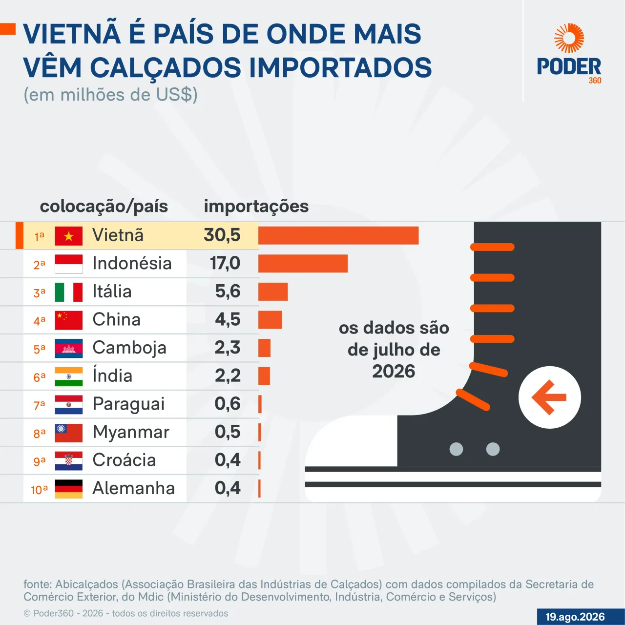 Vietnã é país de onde mais vêm calçados importados pelo Brasil
