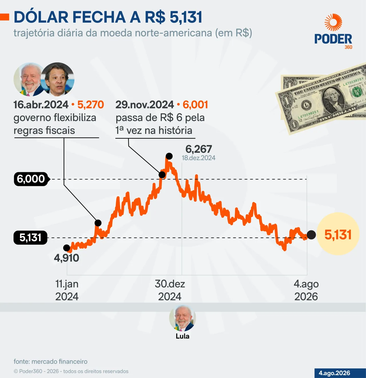 Dólar sobe a R$ 5,131 e Ibovespa cai aos 177.732,98 pontos