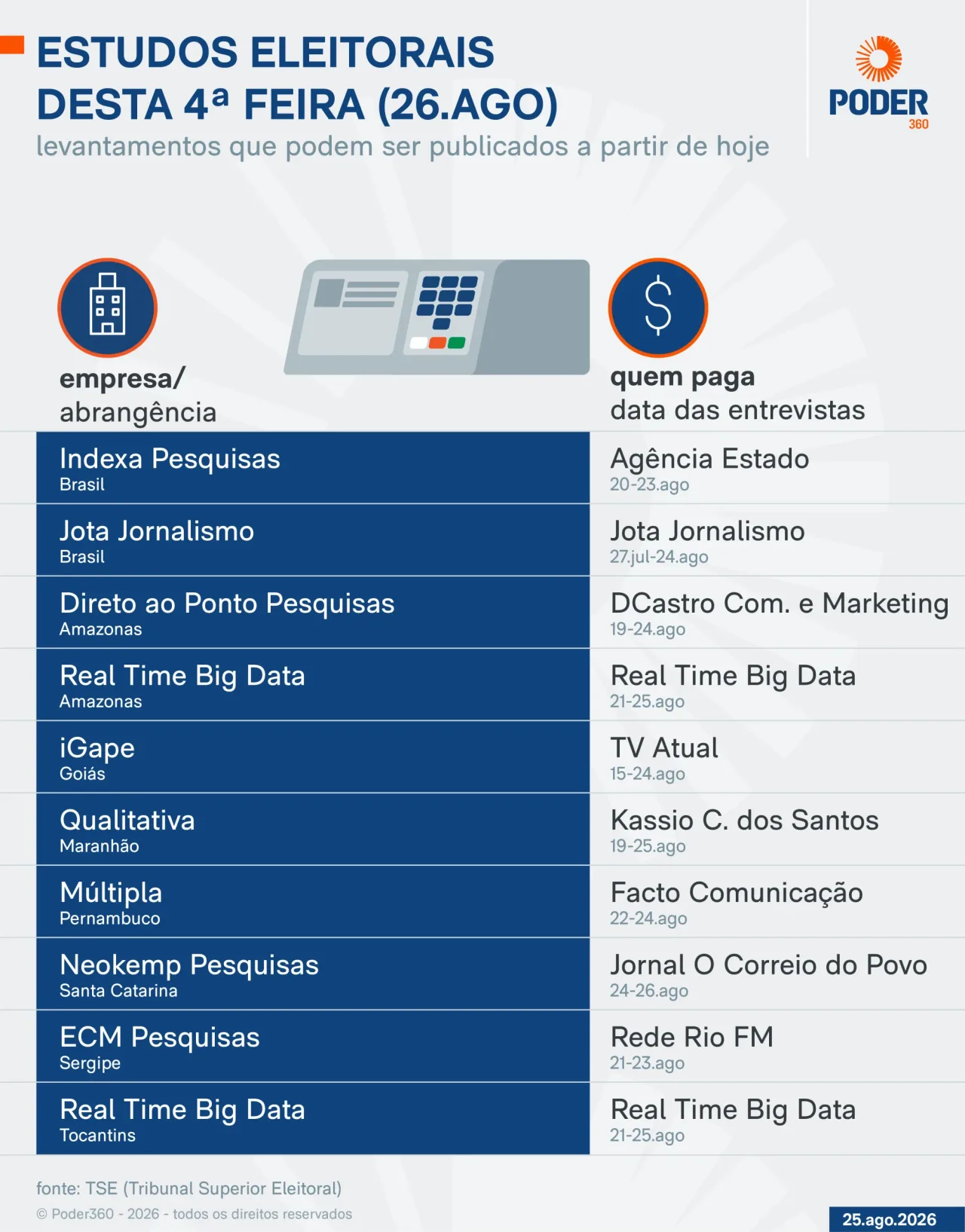 Saiba quais pesquisas eleitorais podem sair nesta 4ª feira