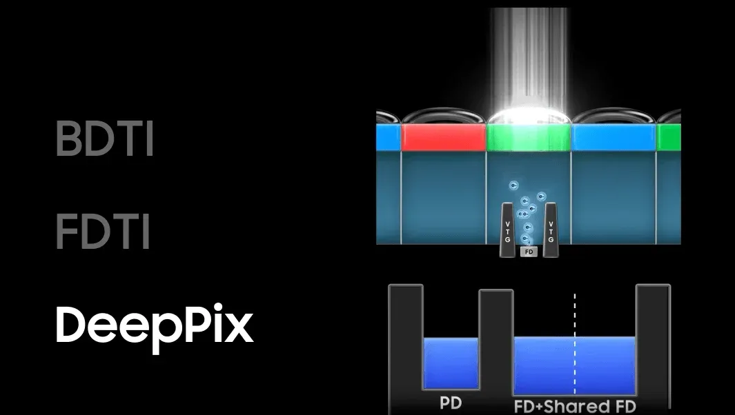 Samsung anuncia sensor Isocell de 200 MP com HDR turbinado