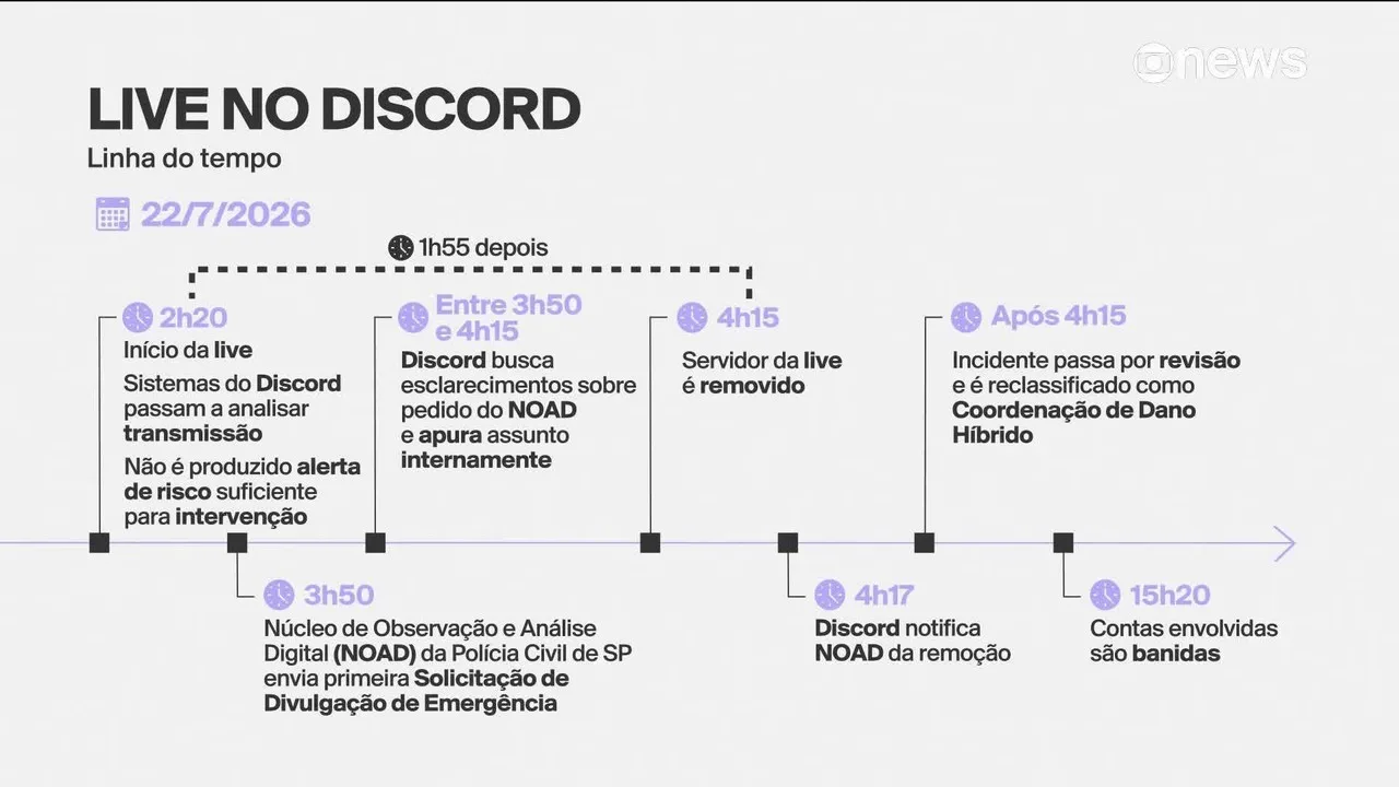 Discord responde à ANPD e diz que atua para garantir um 'ambiente digital seguro e saudável'