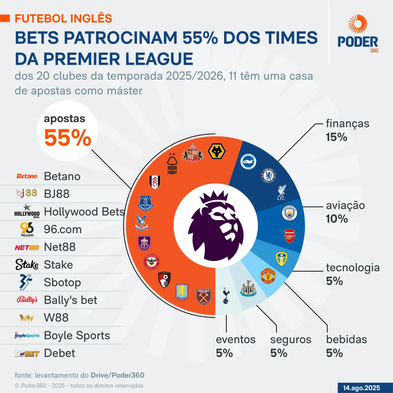 Finanças lideram patrocínios da Premier League após banimento de bets