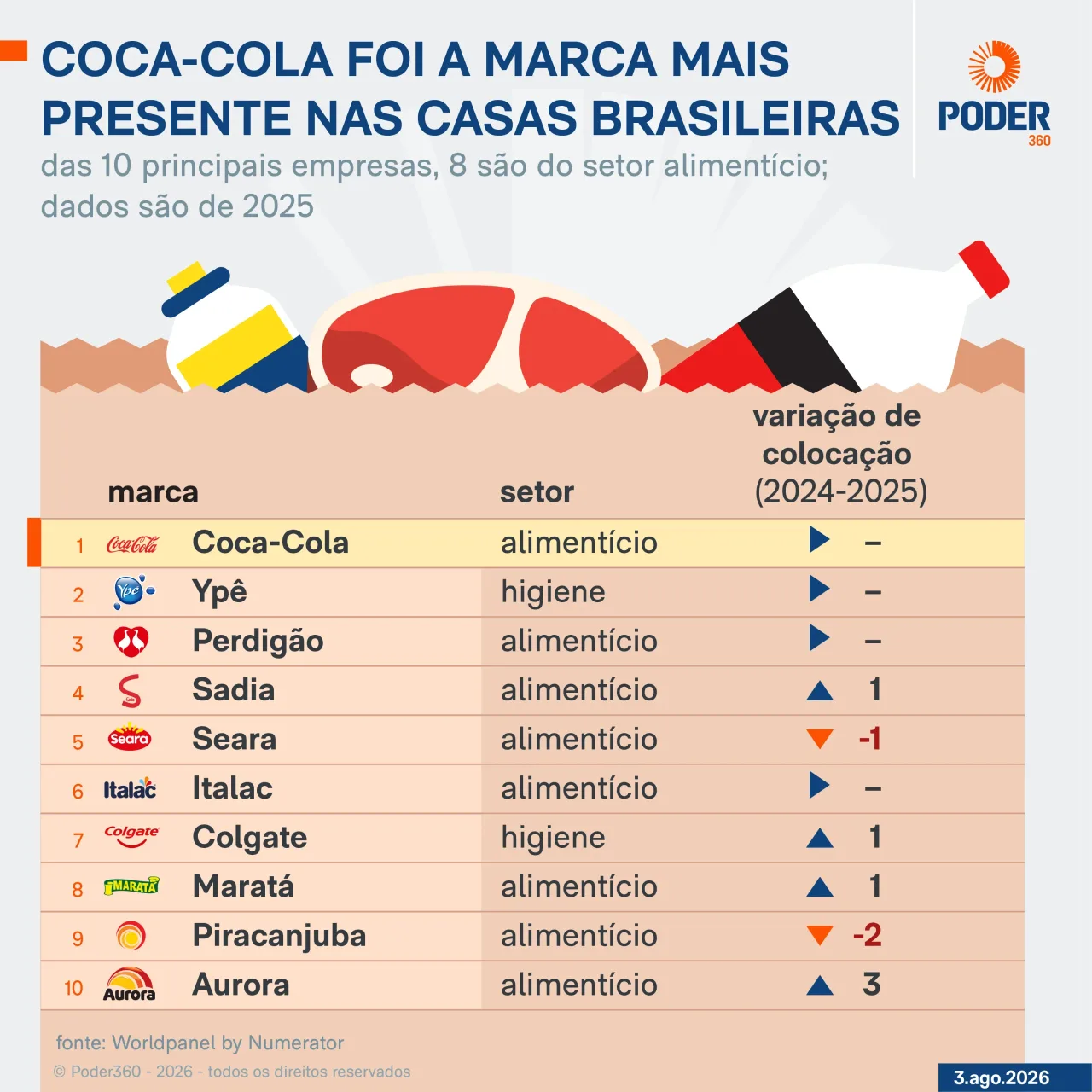 Coca-Cola foi a marca mais presente em casas brasileiras em 2025