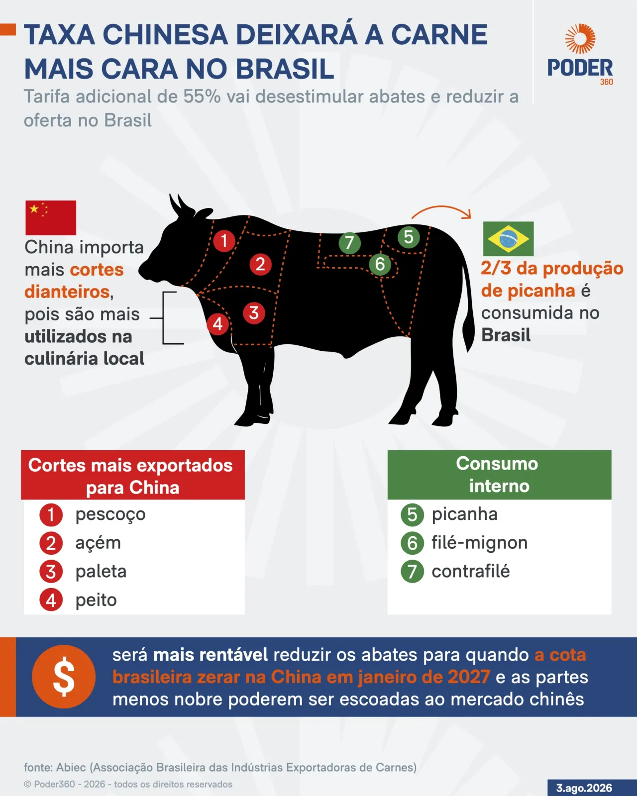 Entenda por que a taxação chinesa encarecerá a carne no Brasil