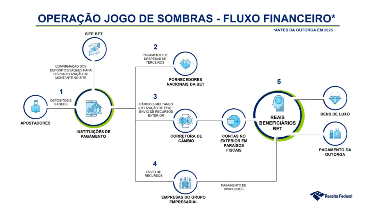 Justiça bloqueia R$ 191 milhões em operação contra Betnacional