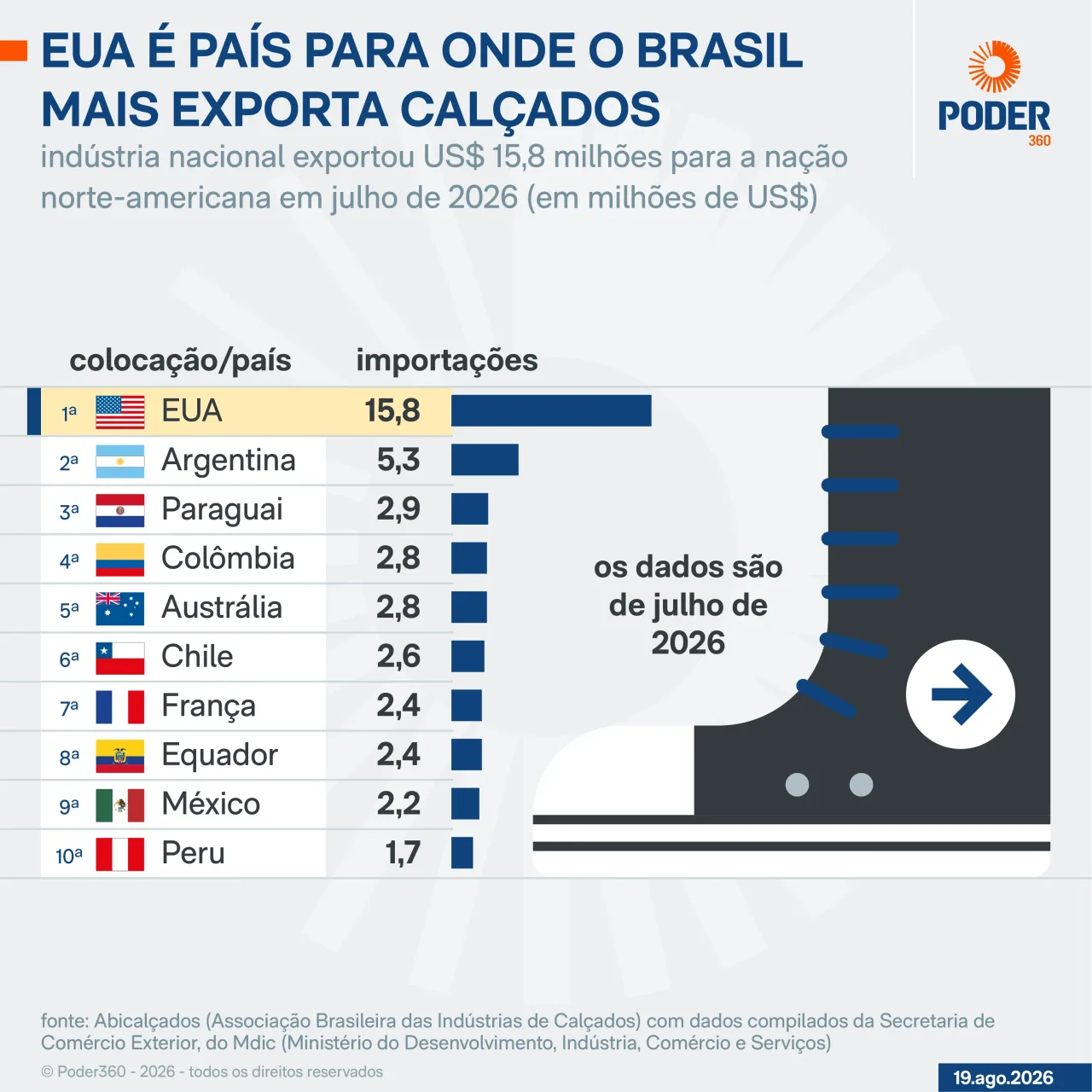 País que mais importa calçados do Brasil são os Estados Unidos