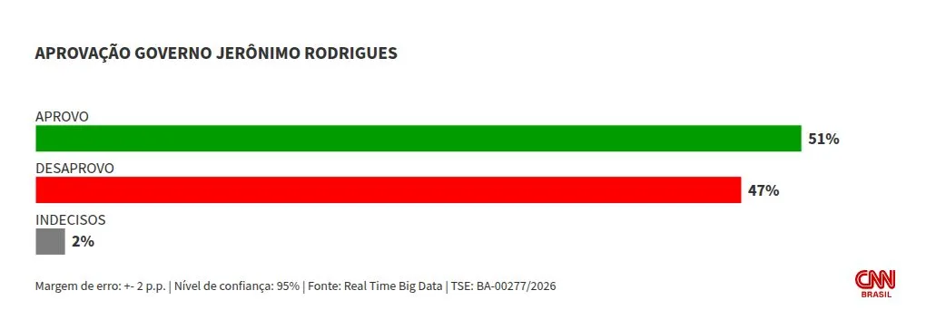 Real Time: Jerônimo é aprovado por 51% dos baianos; 47% desaprovam