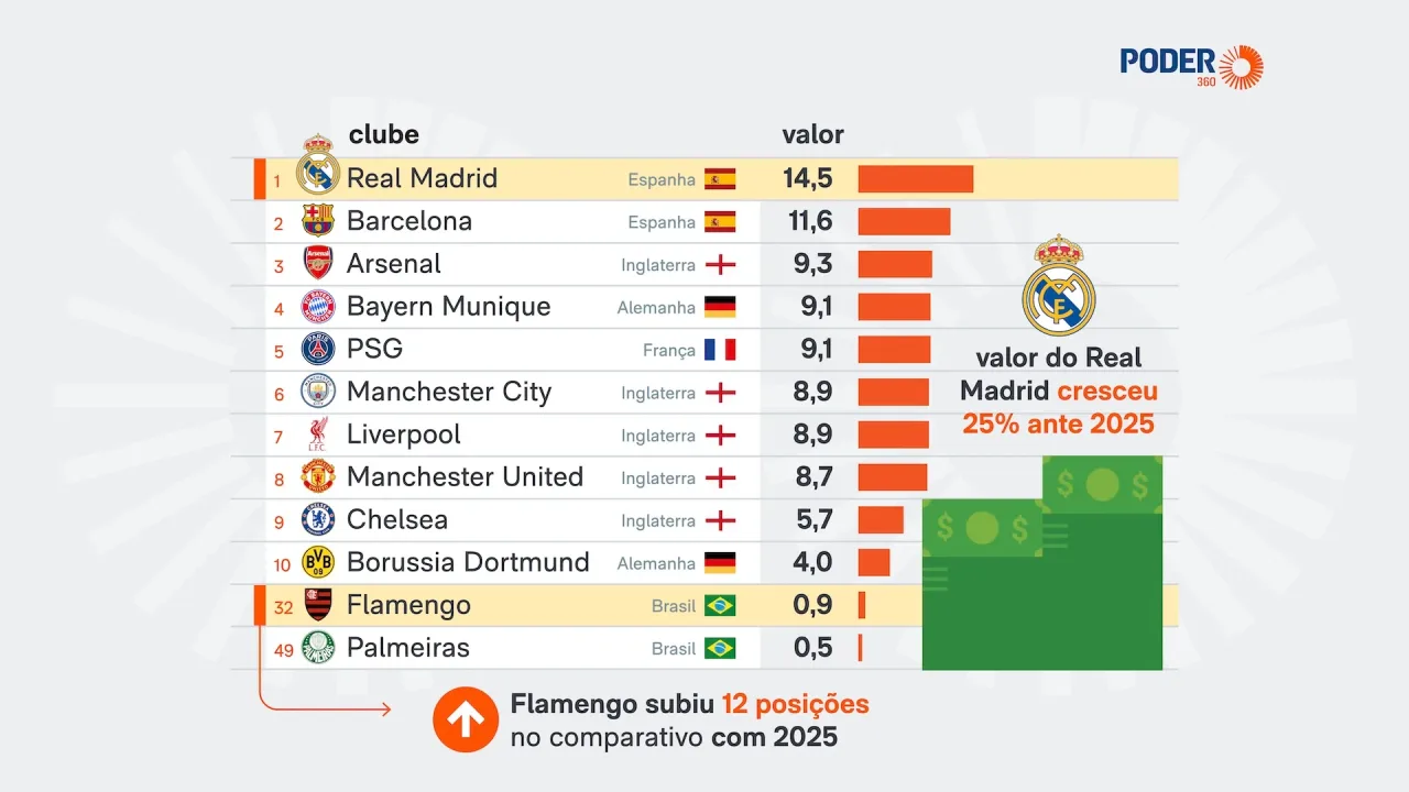 Real Madrid lidera ranking de clubes mais valiosos pela 3ª vez