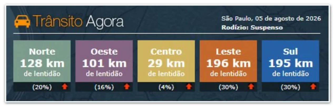 São Paulo tem 649 km de trânsito na manhã desta 4ª feira