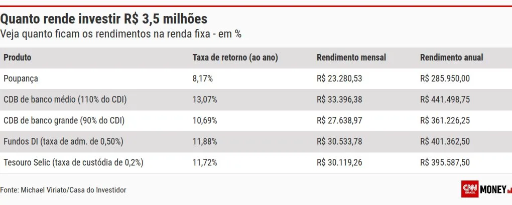 Mega-Sena: quanto rendem R$ 3,5 milhões na poupança, Tesouro Direto ou CDB