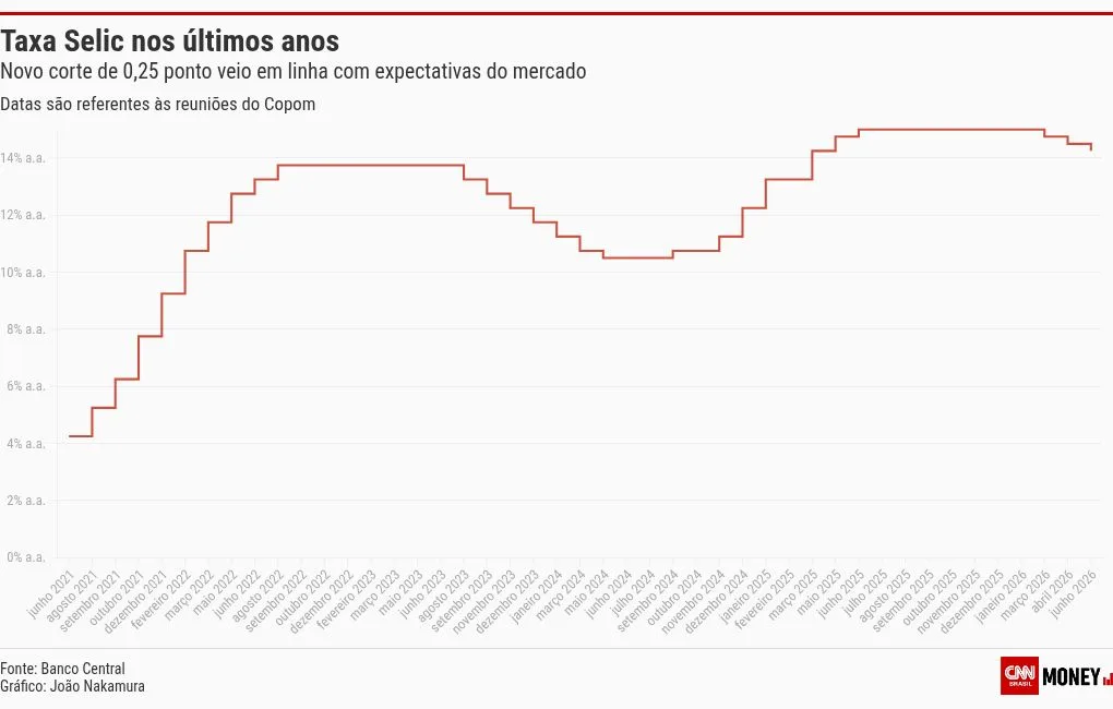 BC decide juros nesta quarta (5), com apostas em novo corte de 0,25 ponto