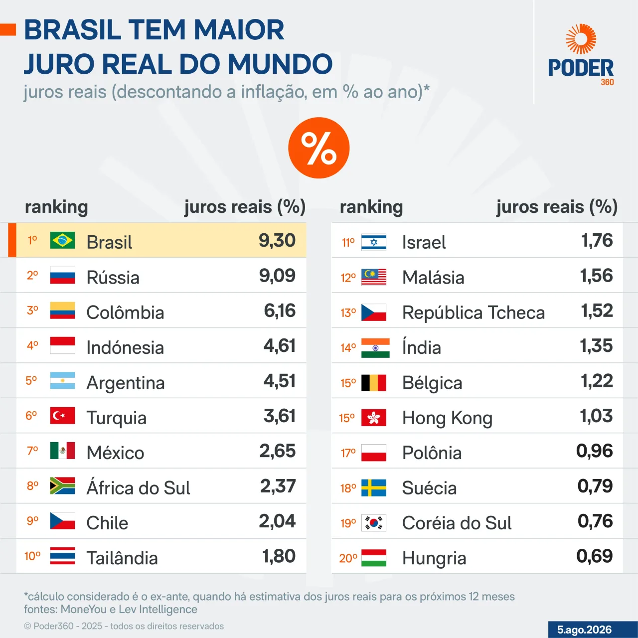 Mesmo com 4º corte da Selic, Brasil é o país com maior juro real