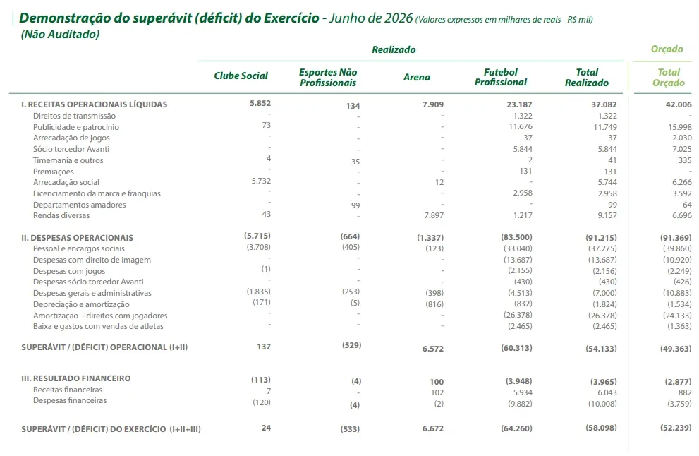 Palmeiras vê receita abaixo do previsto e acumula déficit de R$ 124 milhões em 2026
