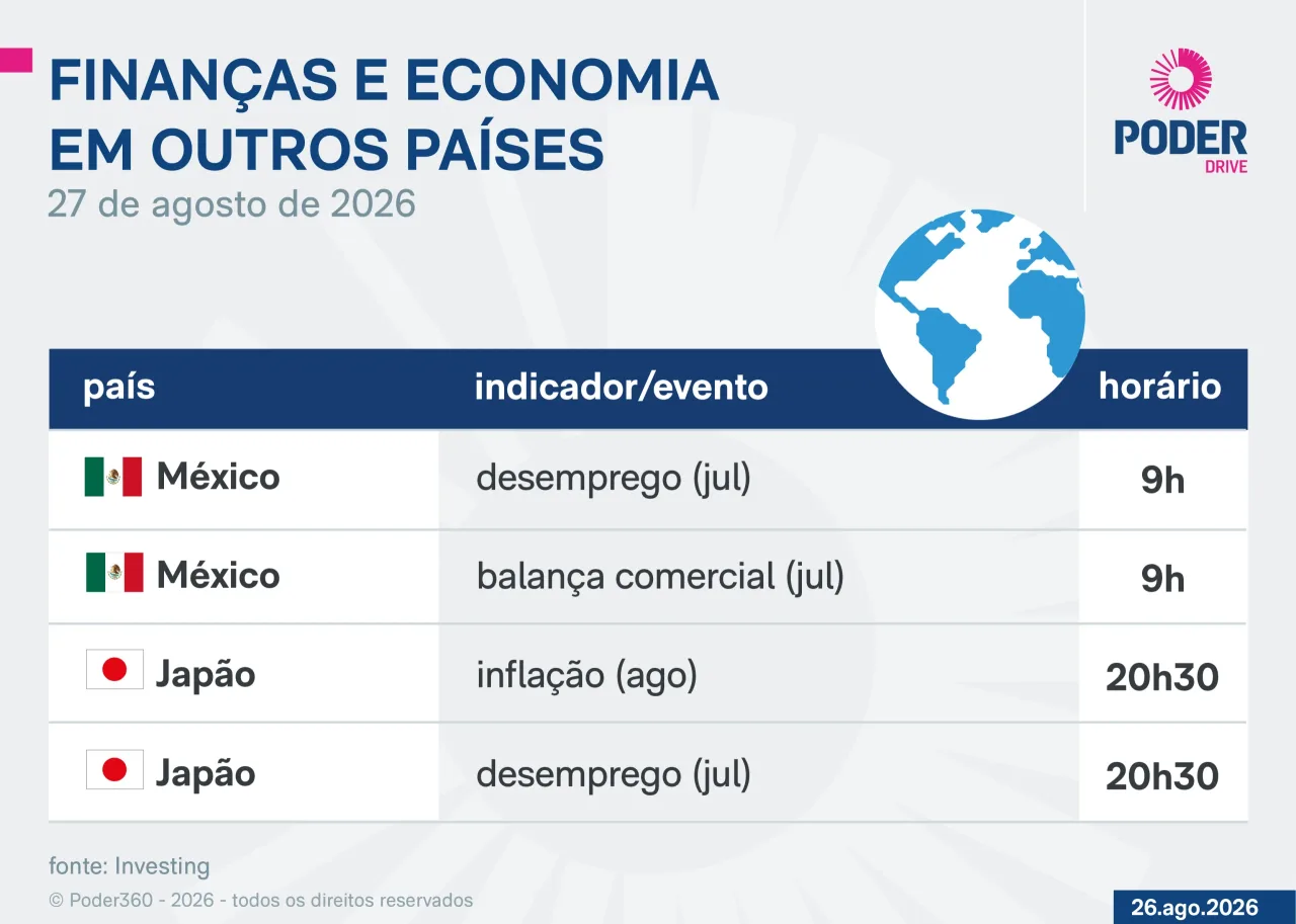 Saiba quais indicadores e balanços saem nesta 5ª feira