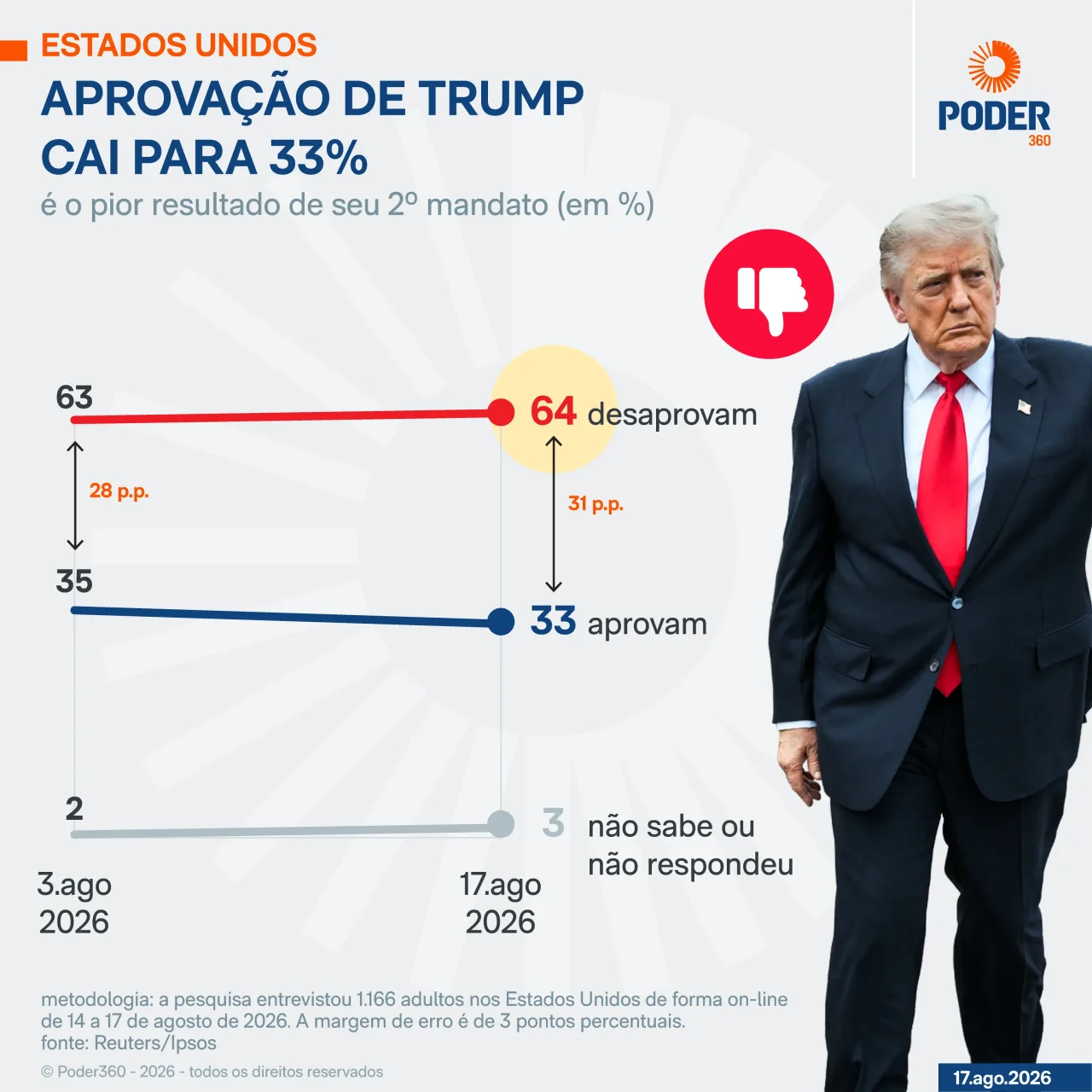 Aprovação de Trump cai para 33%, menor nível do 2º mandato