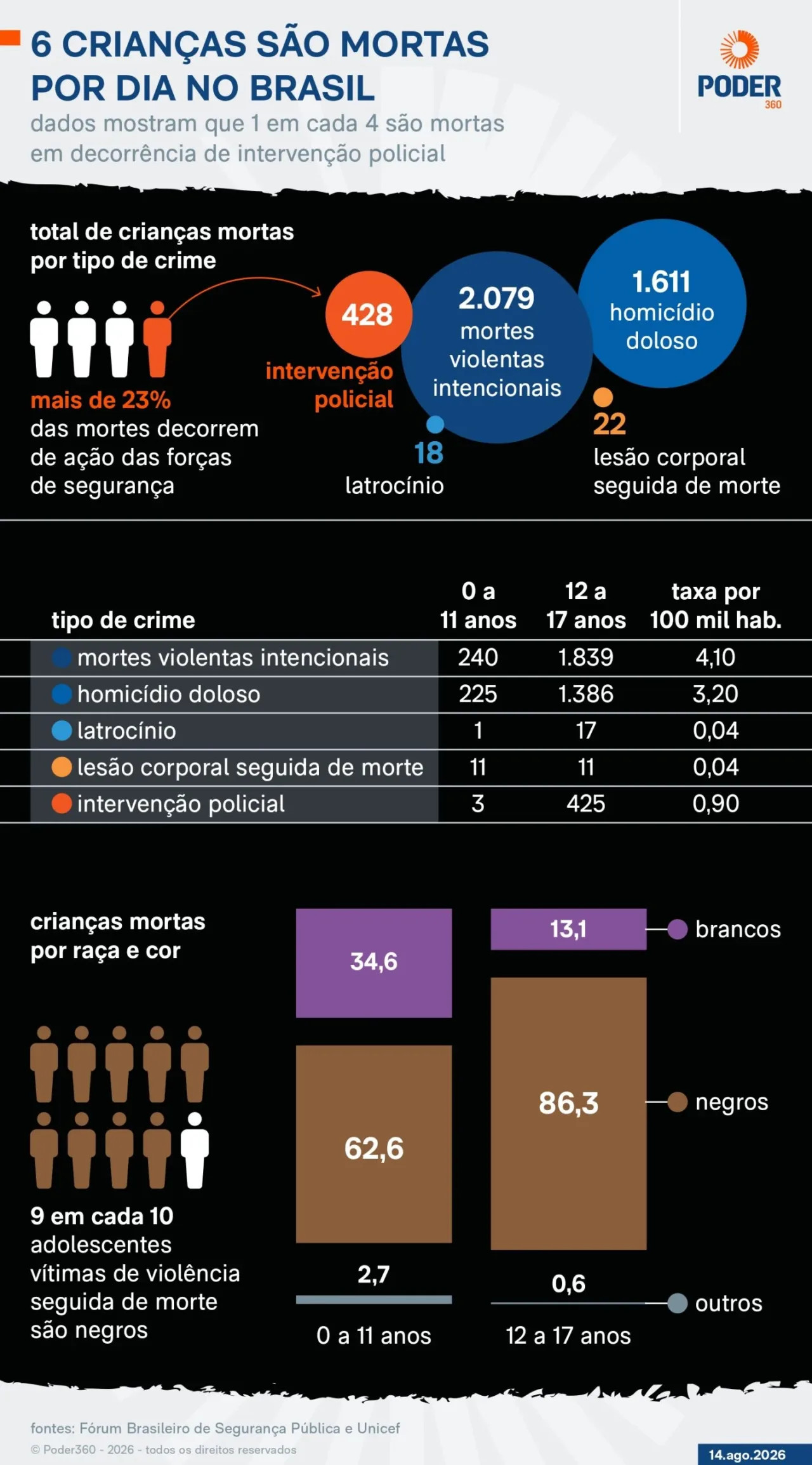Mortes de crianças caem, mas violência policial avança, diz Unicef