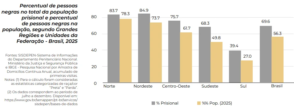 Sobrerrepresentação de negros em prisões se agravou em 2025, diz relatório
