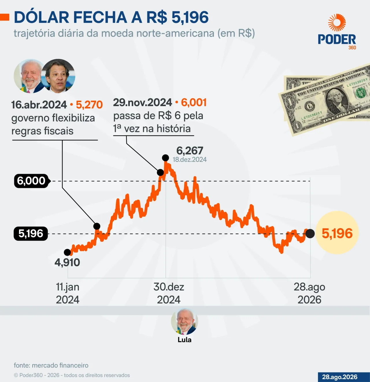 Dólar sobe 0,66% e fecha a R$ 5,196; Ibovespa avança 0,22%