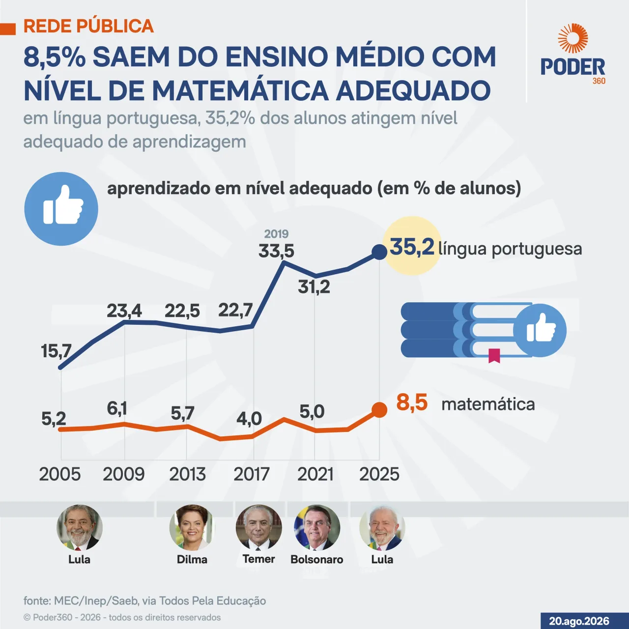 Mais jovens concluem a escola pública, mas ensino segue ruim