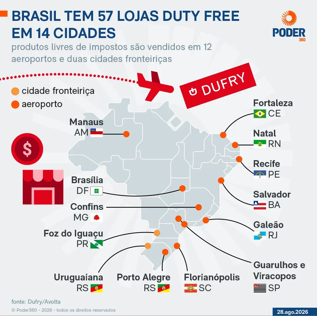 Duty free faz parte do turismo no Brasil, diz CEO da Dufry