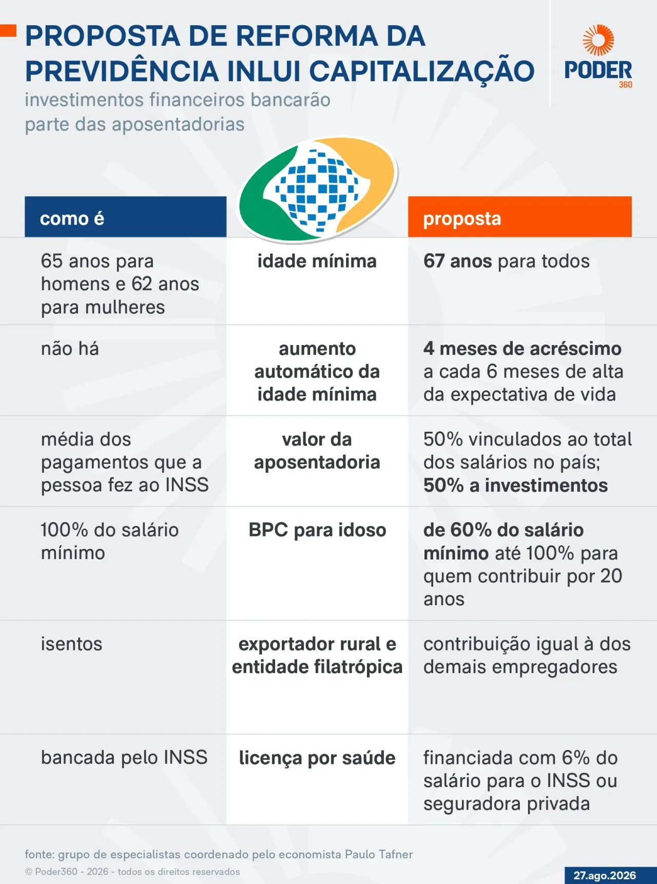 Grupo liderado por Armínio Fraga propõe nova reforma da Previdência
