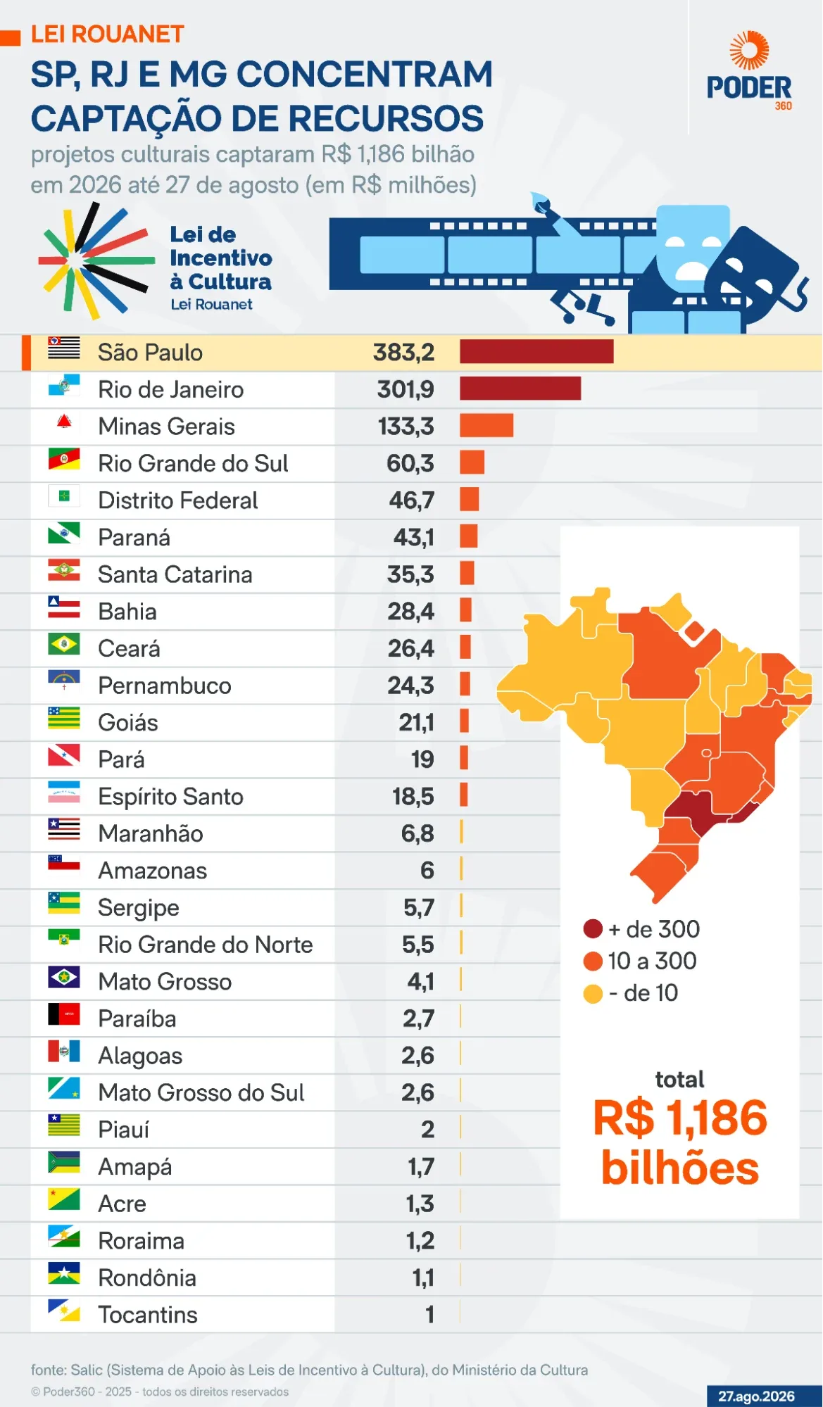 SP e RJ concentram mais da metade da Lei Rouanet em 2026
