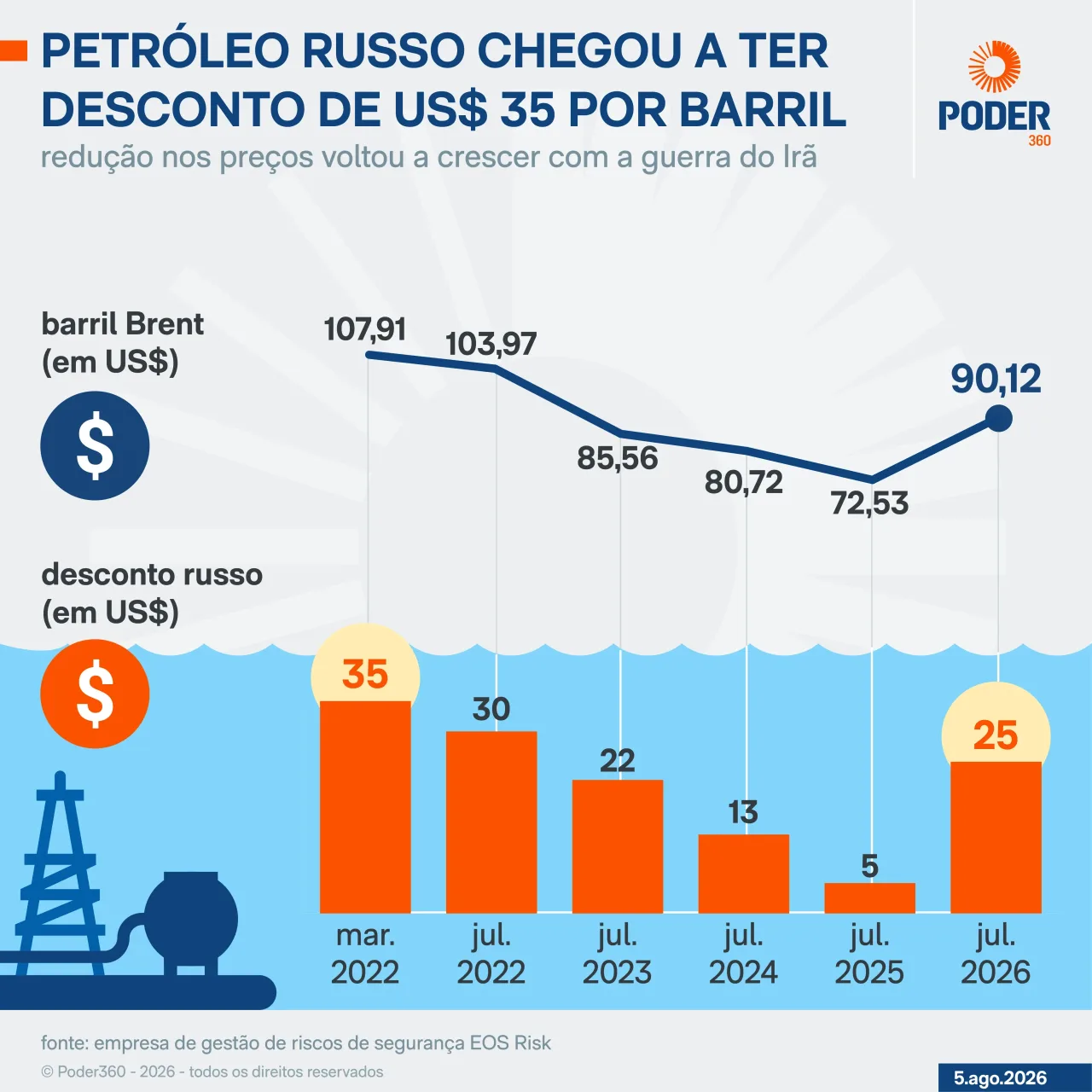 Diesel russo levou à ascensão de novos barões da importação no Brasil