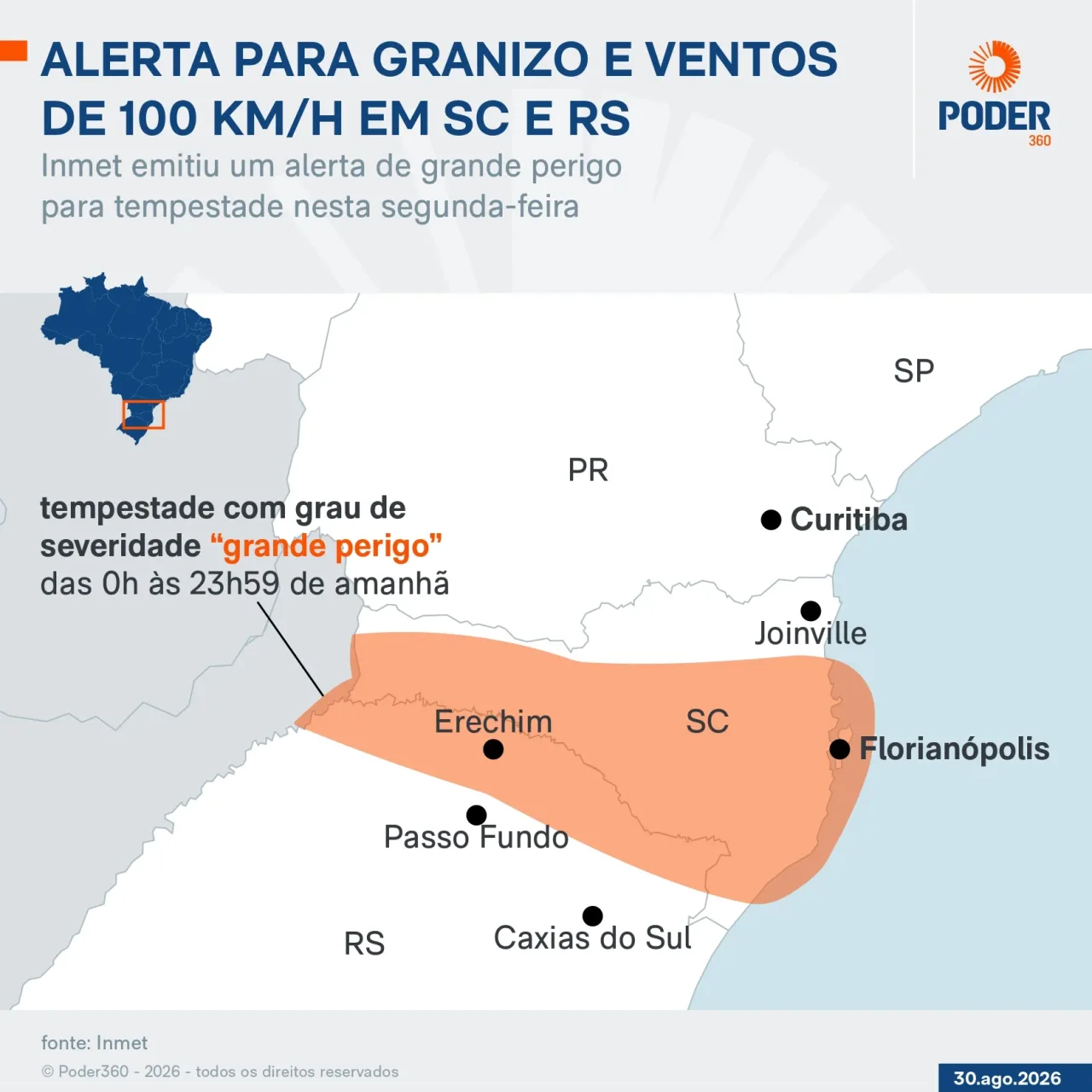 SC e RS têm alerta de granizo e ventos de 100 km/h nesta 2ª feira