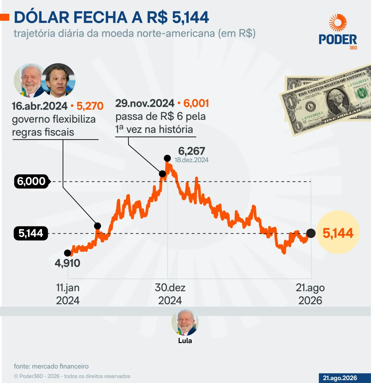 Com alívio do exterior, Bolsa sobe 1,85% e dólar fecha em R$ 5,144