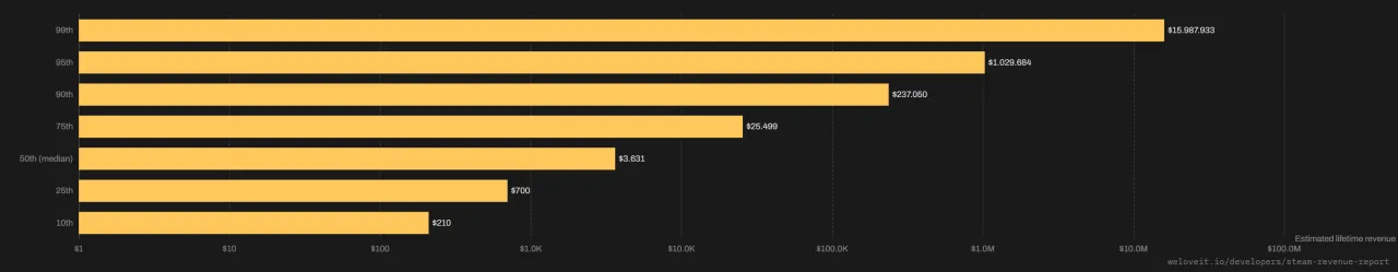 Abismo na Steam: 1% dos jogos leva 84% de todo o dinheiro da plataforma
