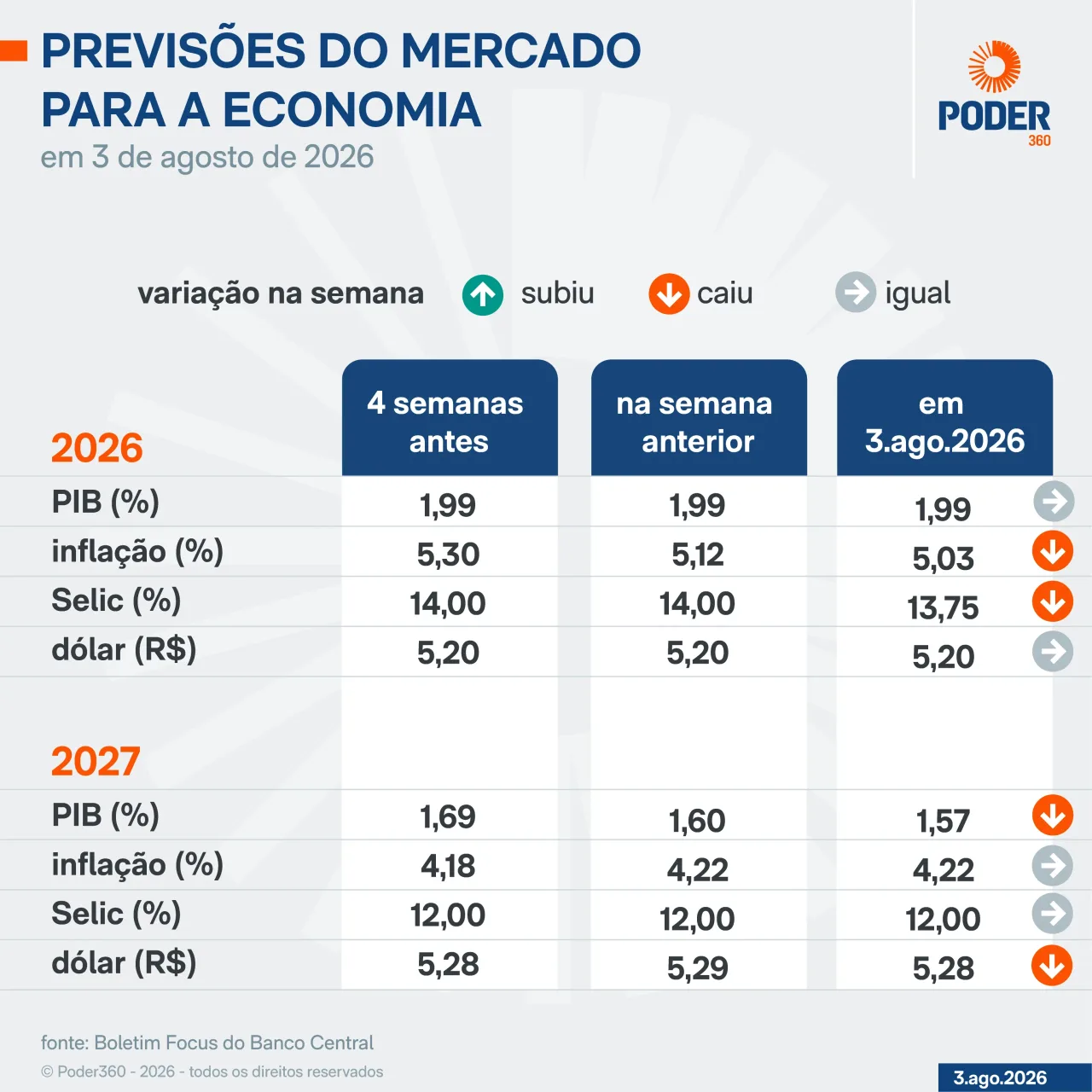 Mercado reduz projeção da inflação para 5,03%, diz Focus