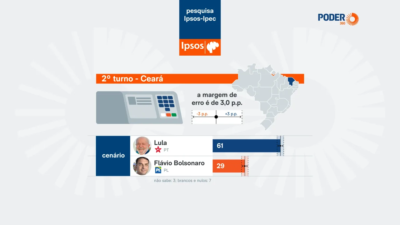 Lula lidera cenários de 1º e 2º turnos no Ceará, diz Ipsos-Ipec
