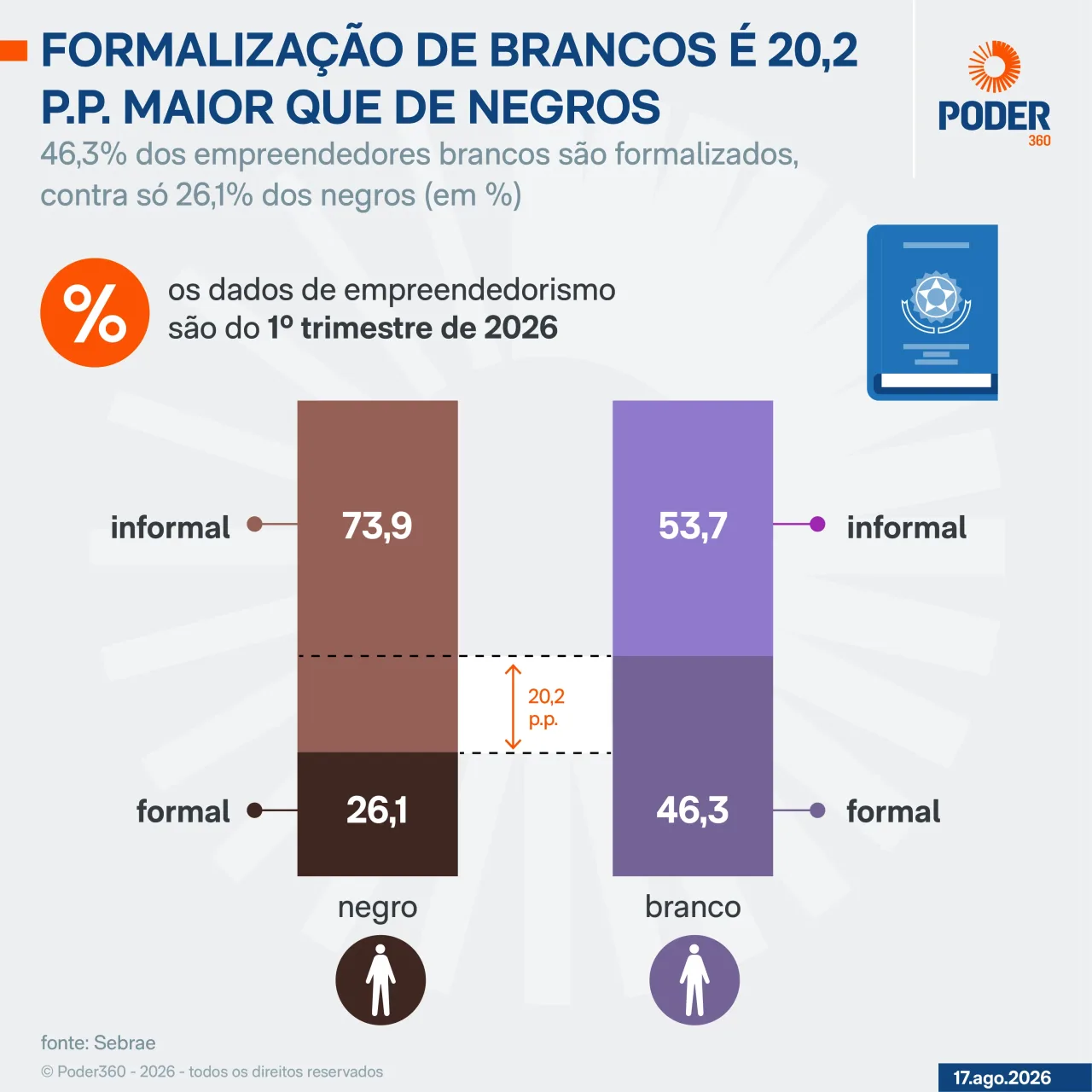46,3% dos empreendedores brancos são formalizados; negros são só 26,1%