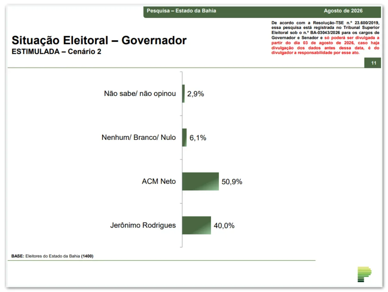 ACM Neto tem 50,9% contra 40% de Jerônimo no 2º turno na Bahia