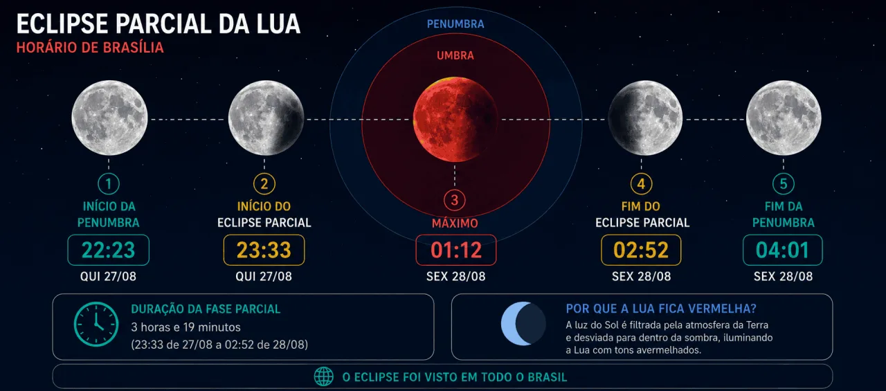Eclipse lunar: veja imagens no Brasil e no mundo!