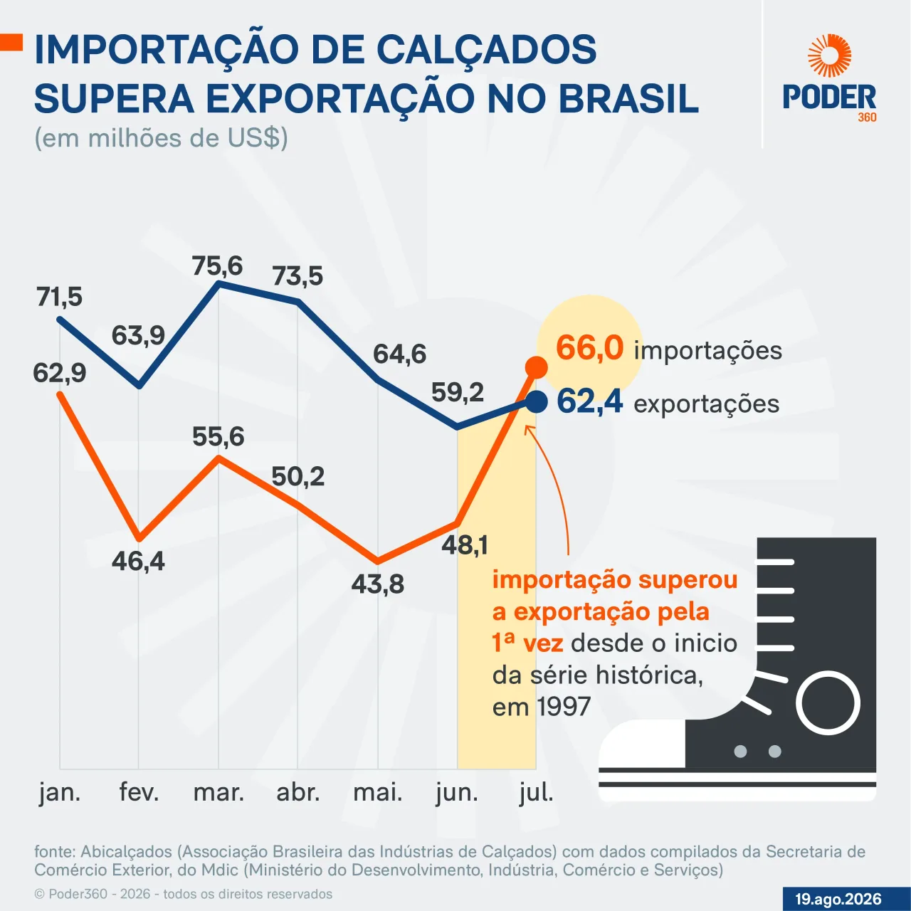 Tarifaço e fim da taxa das blusinhas ameaçam a indústria de calçados