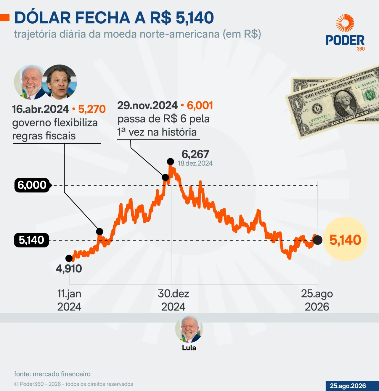 Ibovespa sobe 1,61% e dólar cai a R$ 5,14