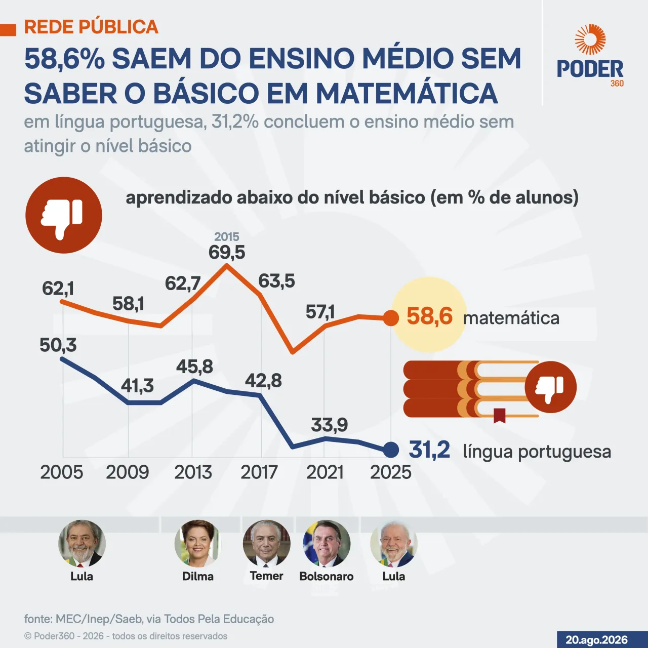 6 em 10 alunos terminam a escola pública sem saber o básico em matemática
