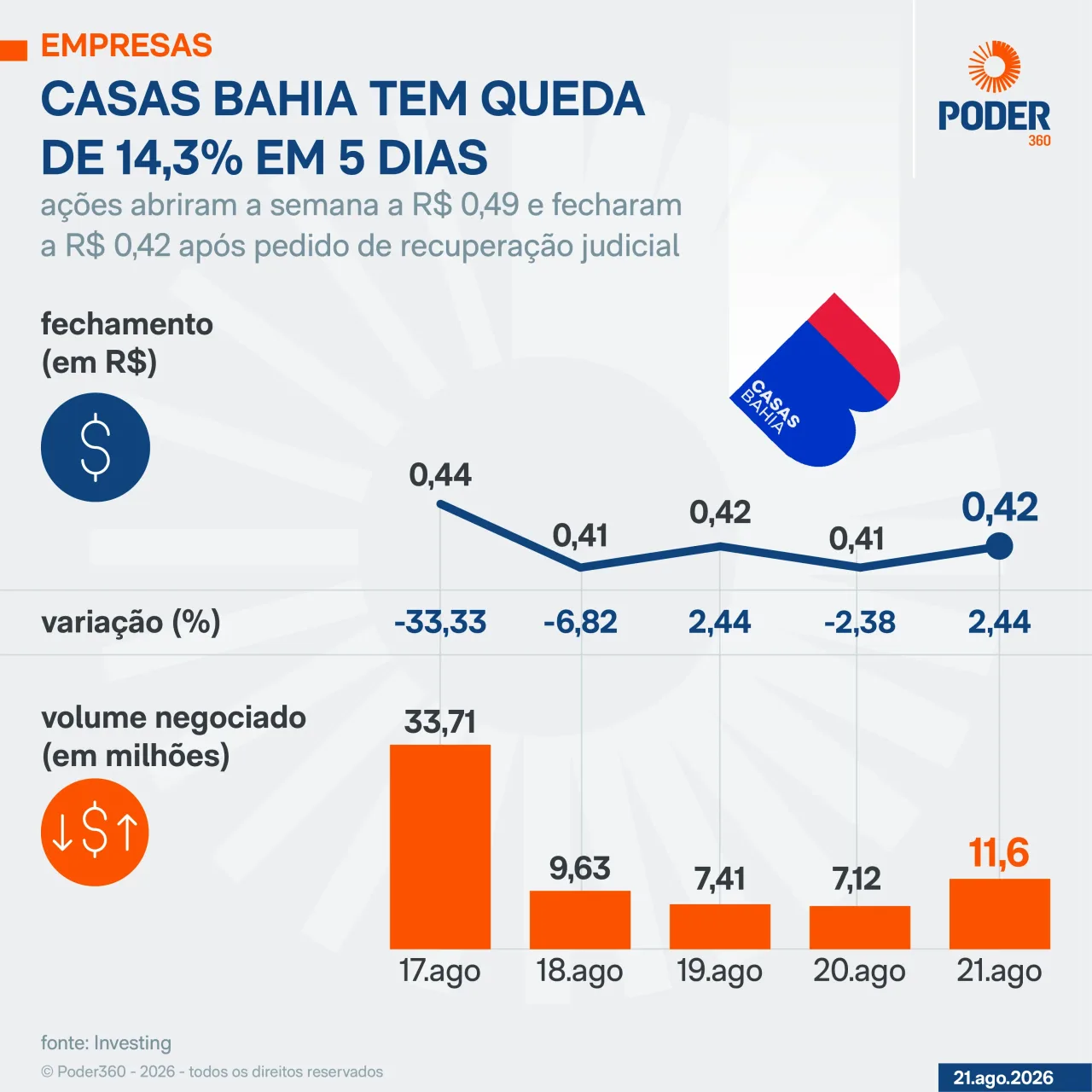 Casas Bahia cai 14,3% na semana depois de agravamento da crise