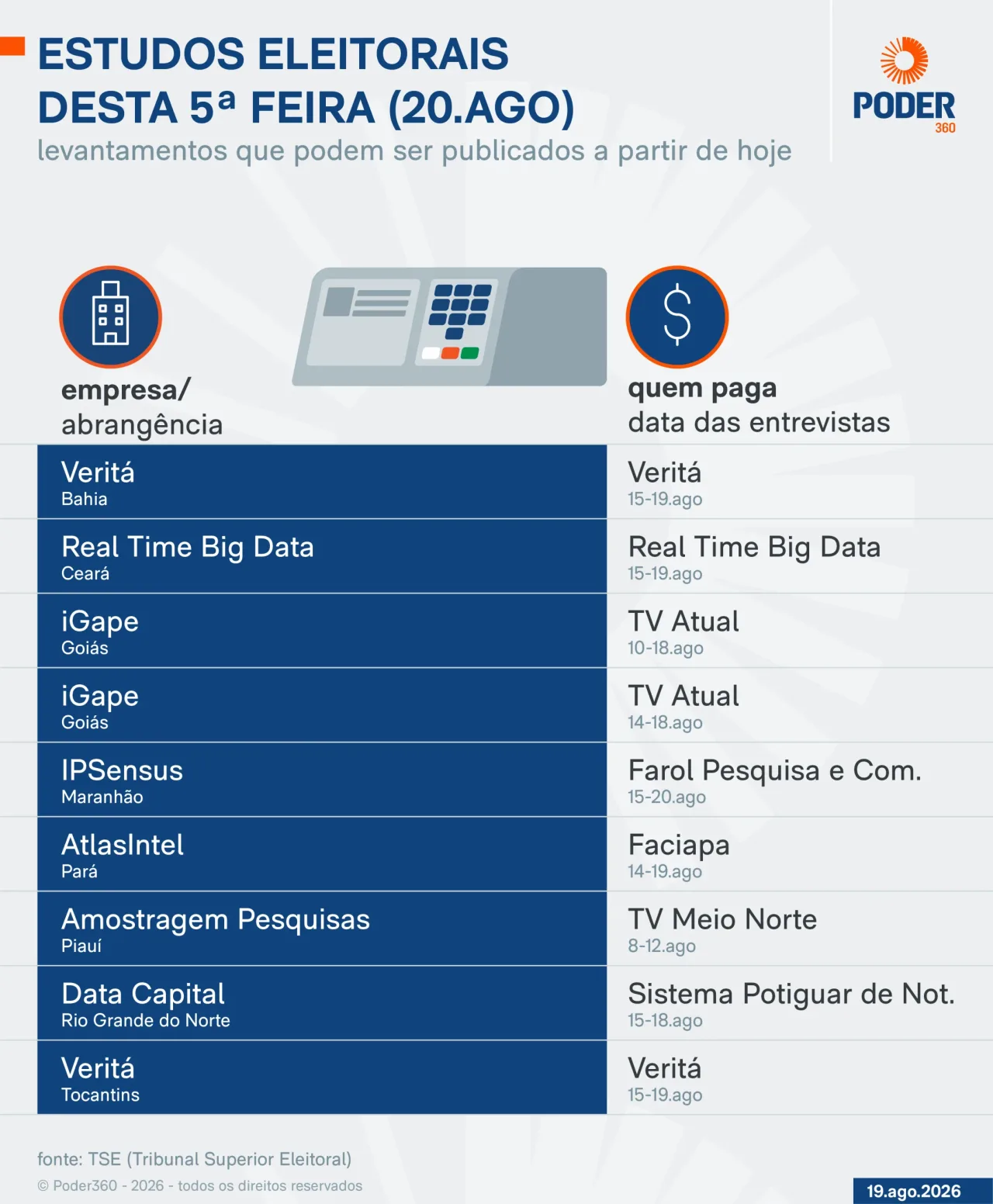 Saiba quais pesquisas eleitorais podem sair nesta 5ª feira