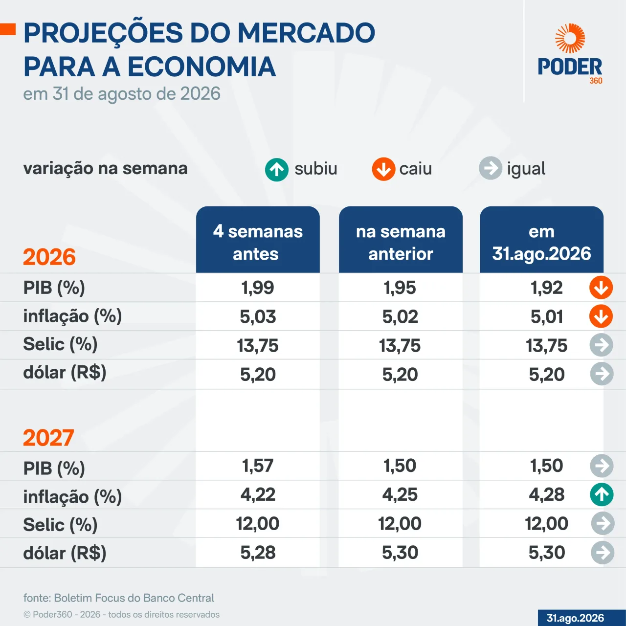 Mercado reduz projeção da inflação para 5,01% em 2026