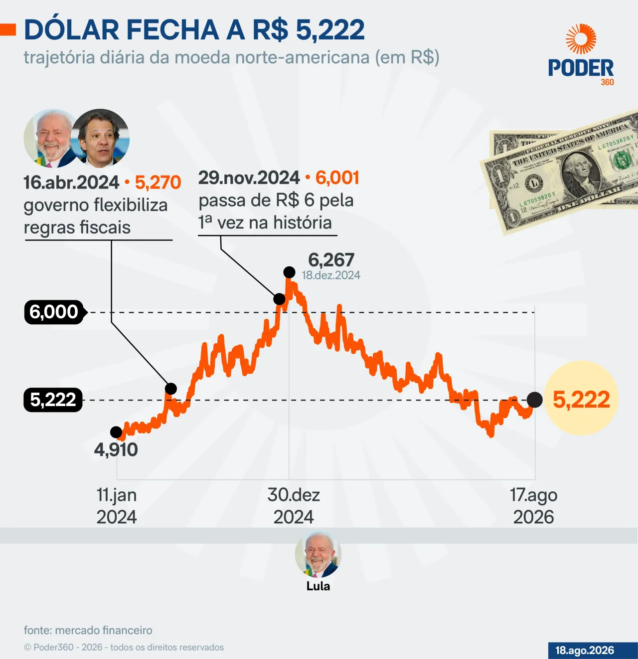 Ibovespa fecha aos 166,4 mil pontos e dólar a R$ 5,222