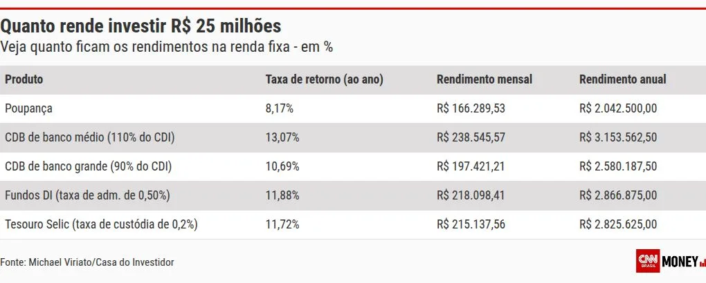 Mega-Sena: quanto rendem R$ 25 milhões na poupança, Tesouro Direto ou CDB