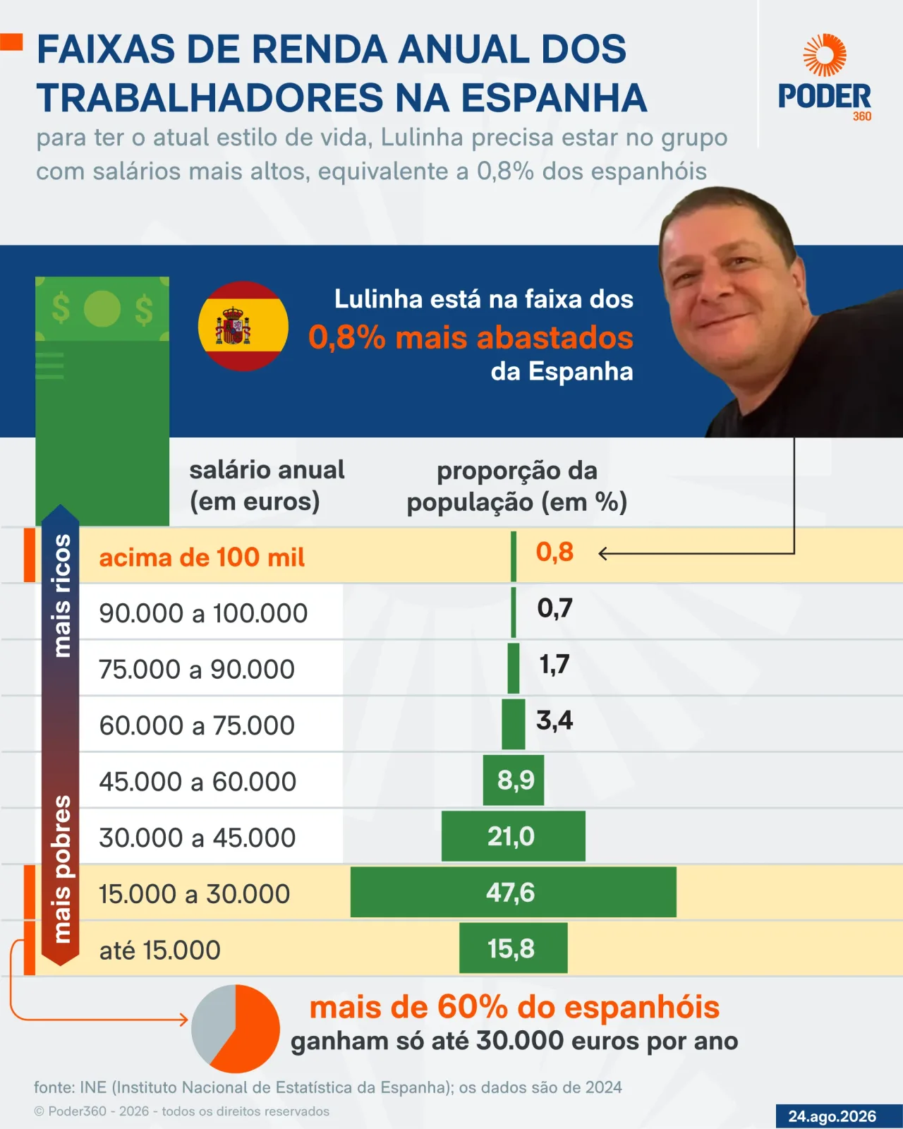 Estilo de vida de Lulinha só é acessível a 0,8% dos espanhóis