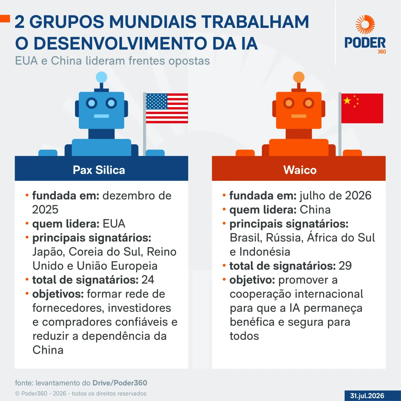 EUA e China lideram desenvolvimento de IA, mas em frentes opostas