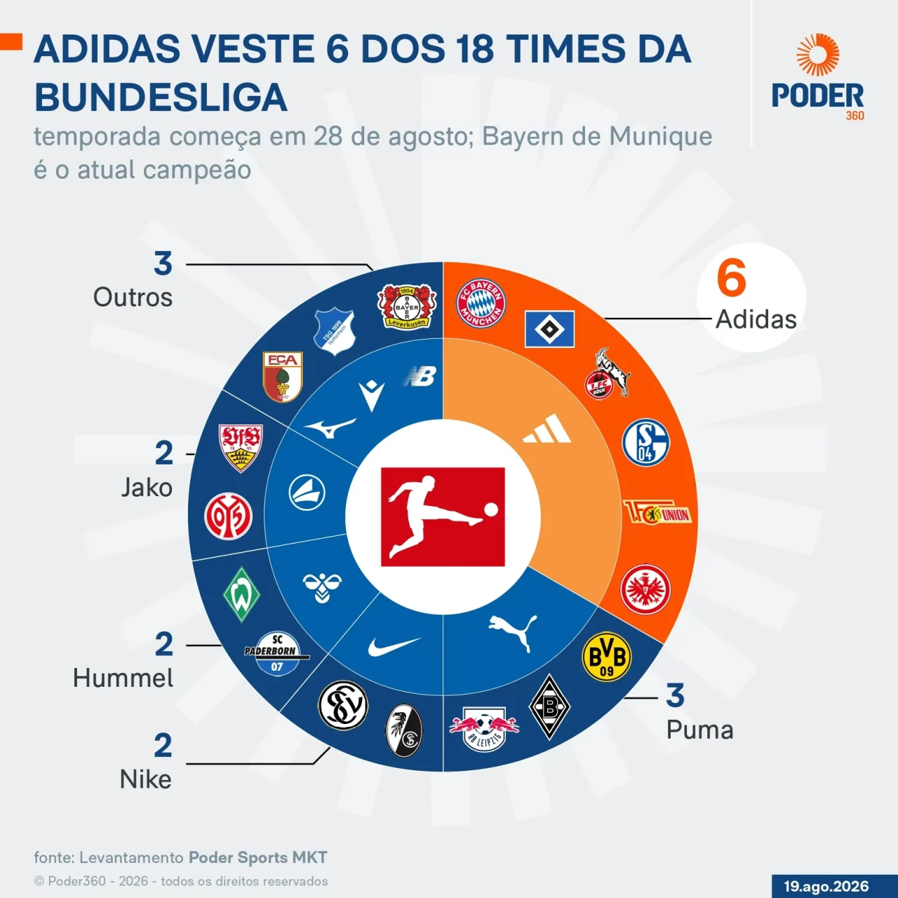 Bundesliga: Adidas veste 6 dos 18 clubes na temporada 2026/27